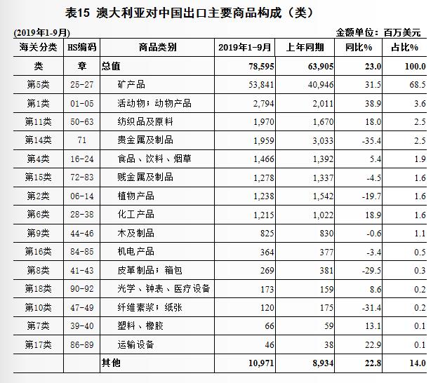 這說明了啥?澳大利亞主要出口礦產(chǎn)品,卻從中國(guó)大量進(jìn)口科技產(chǎn)品